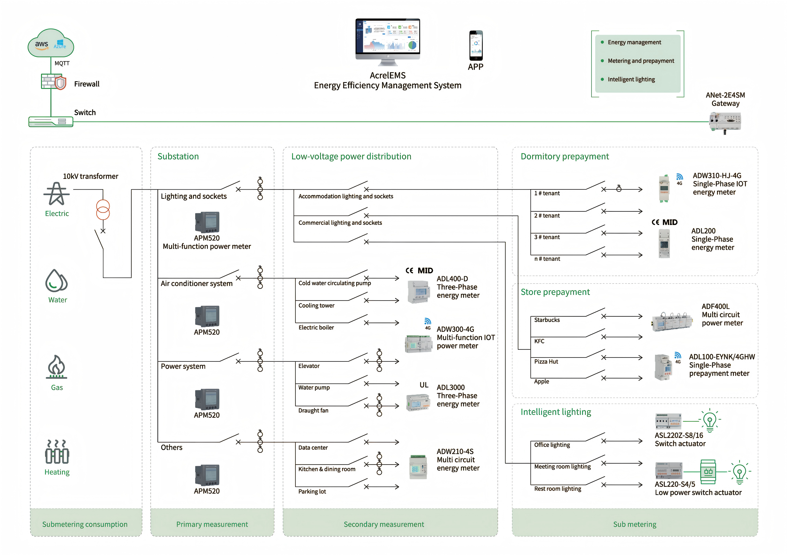 Řešení Acrel LoRaWAN Energy IoT